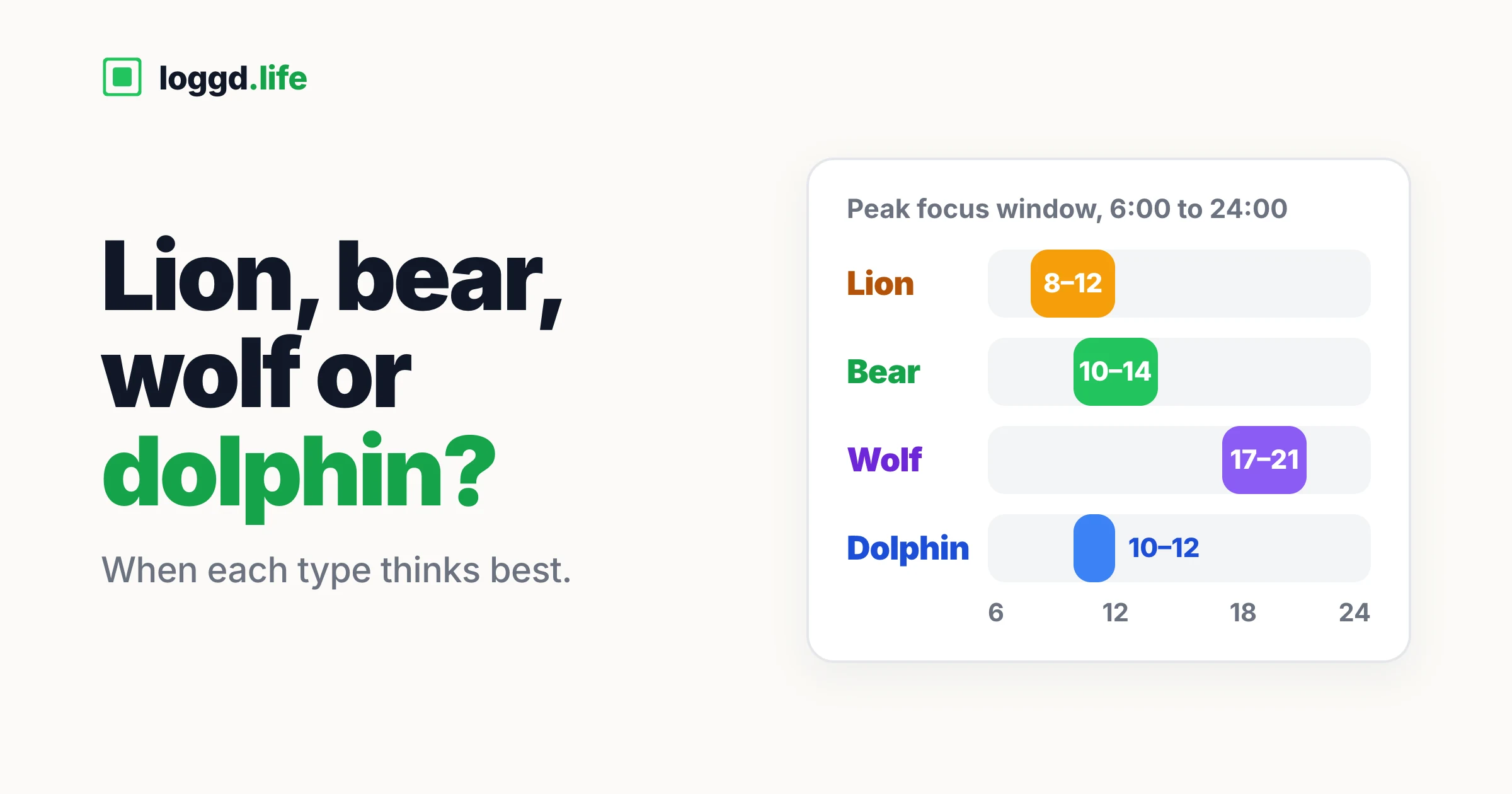 A day chart from 6:00 to 24:00 showing each chronotype's peak focus window: lion 8 to 12, bear 10 to 14, wolf 17 to 21, dolphin 10 to 12.