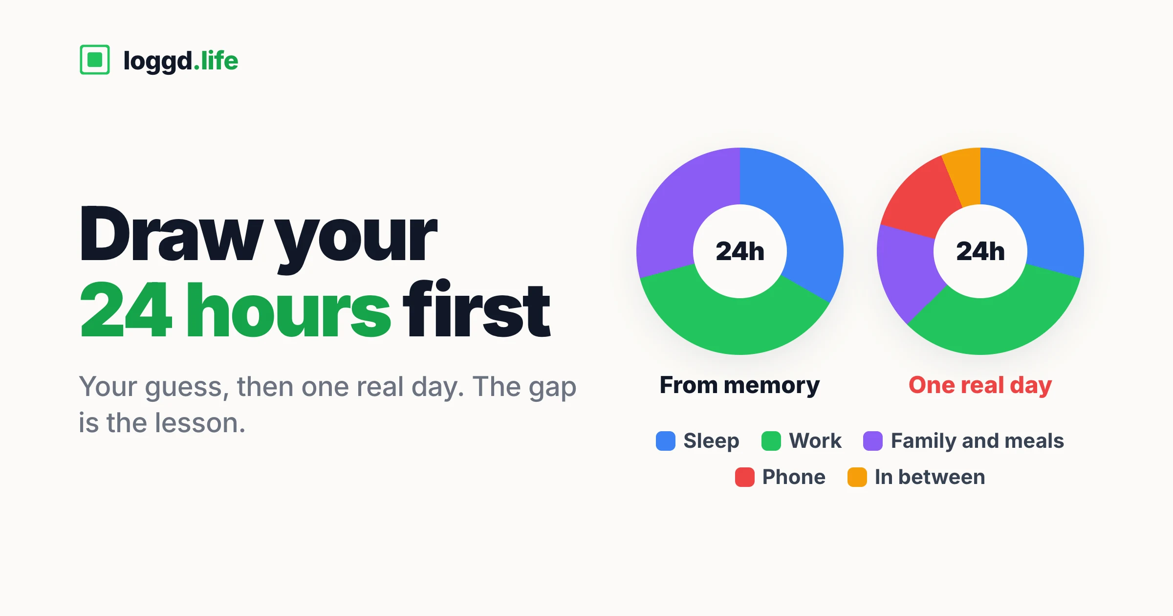 Two 24-hour pie charts side by side: a day drawn from memory with only sleep, work and family slices, and one real day where phone time and in-between time take their own slices.