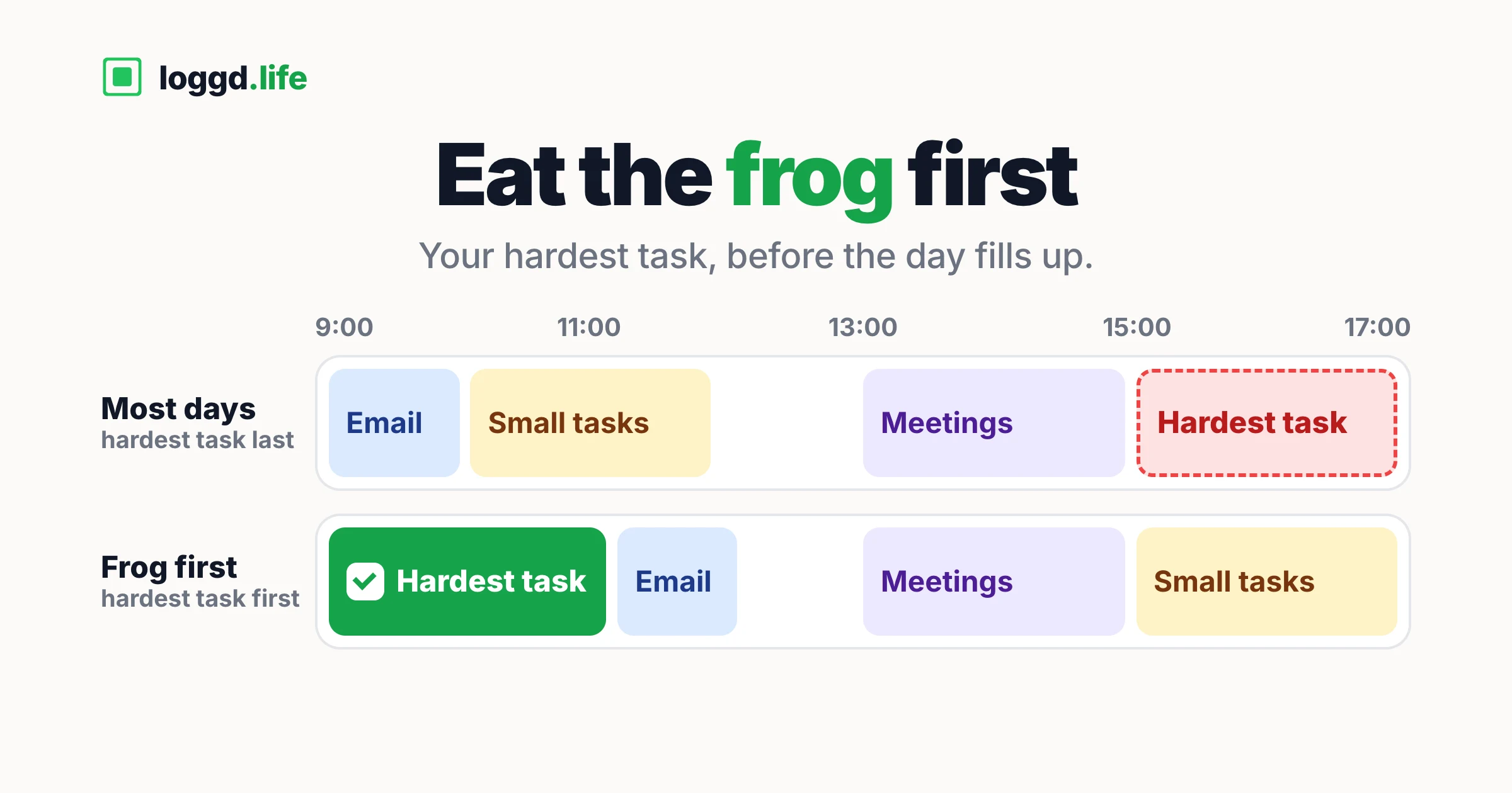 Two workday timelines from 9:00 to 17:00: on most days the hardest task is left for last and still not done, with the frog-first plan it is done first thing in the morning