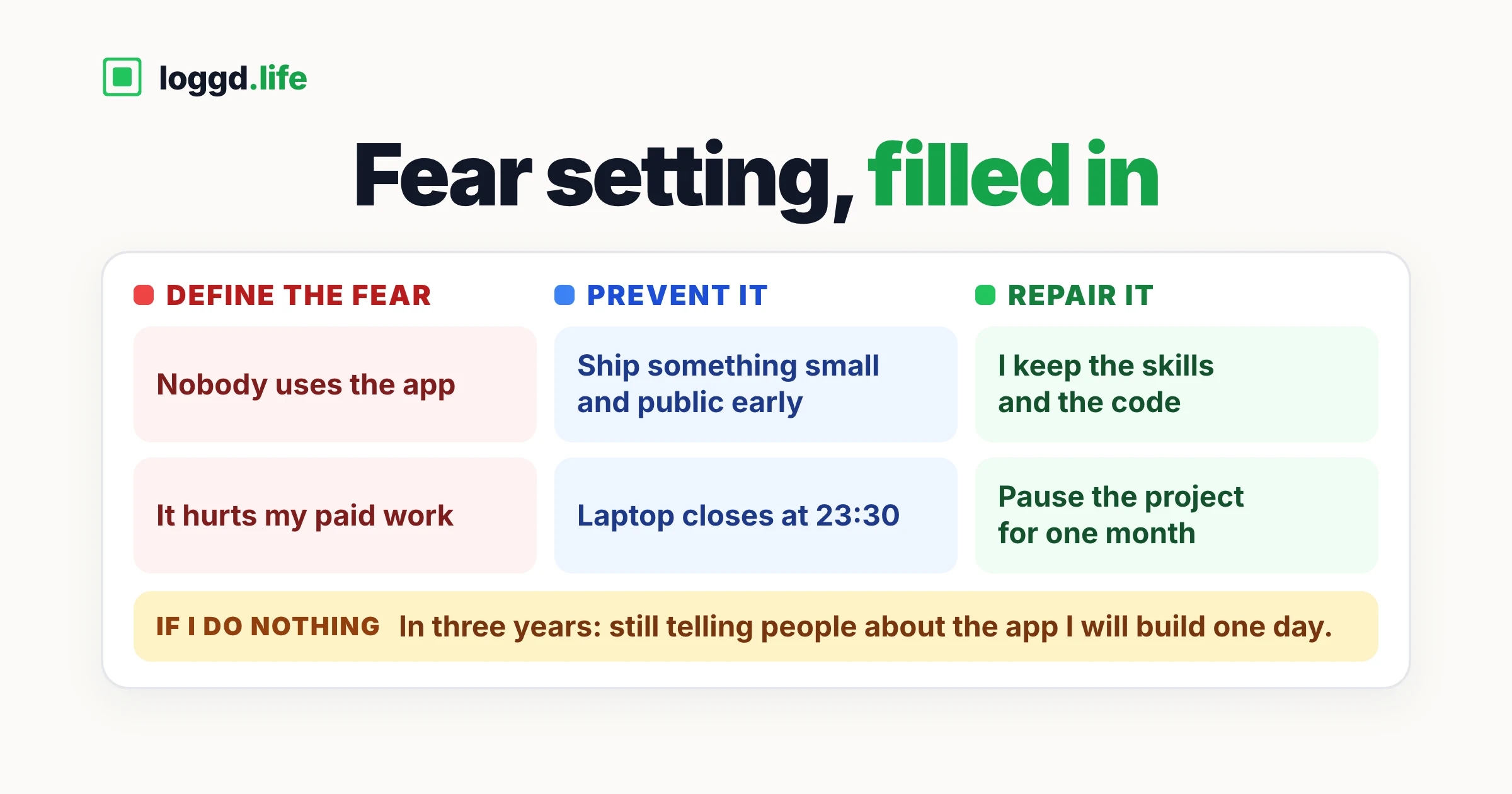 A filled-in fear setting worksheet with three columns, define the fear, prevent it and repair it, two real fears, and a cost of doing nothing row.