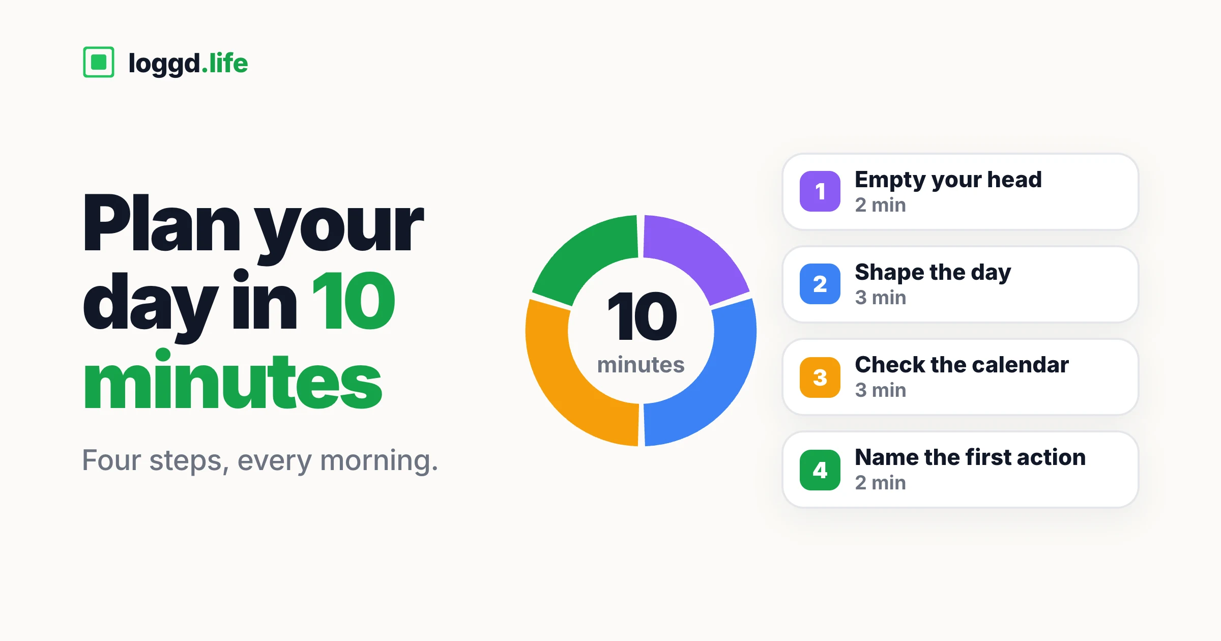 A 10-minute ring split into four steps: empty your head (2 min), shape the day (3 min), check the calendar (3 min), name the first action (2 min)