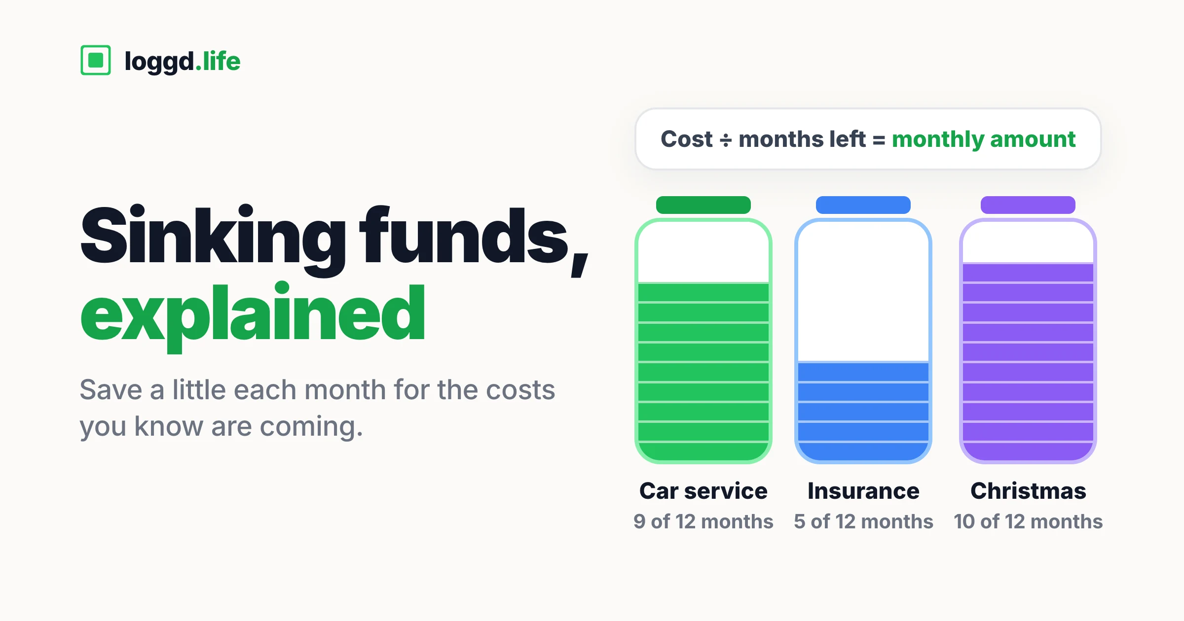 Three savings jars filling month by month for a car service, insurance and Christmas, under the formula cost divided by months left equals the monthly amount.