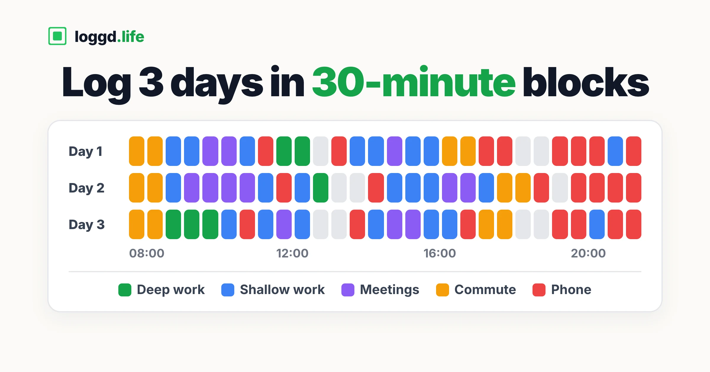 A three-day time audit grid in 30-minute blocks from 08:00 to 22:00, coloured by deep work, shallow work, meetings, commute and phone time.