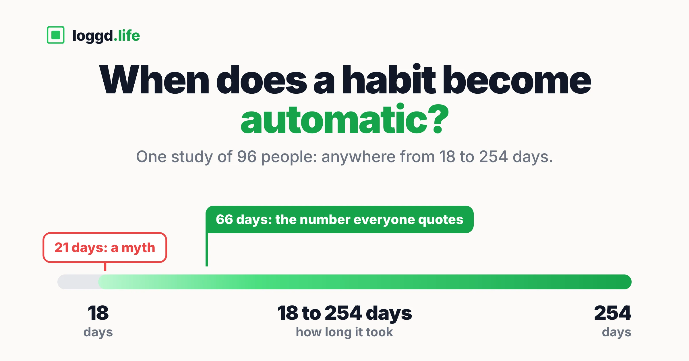 A timeline of days to automaticity from one study of 96 people: a range from 18 to 254 days, with 66 days marked as the number everyone quotes and 21 days marked as a myth.