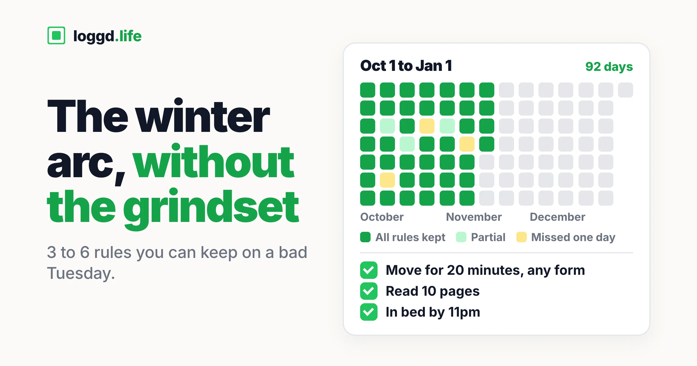 A 92-day winter arc grid from October 1 to January 1, filled through mid-November with a few partial and single missed days, above three rules: move for 20 minutes, read 10 pages, in bed by 11pm.